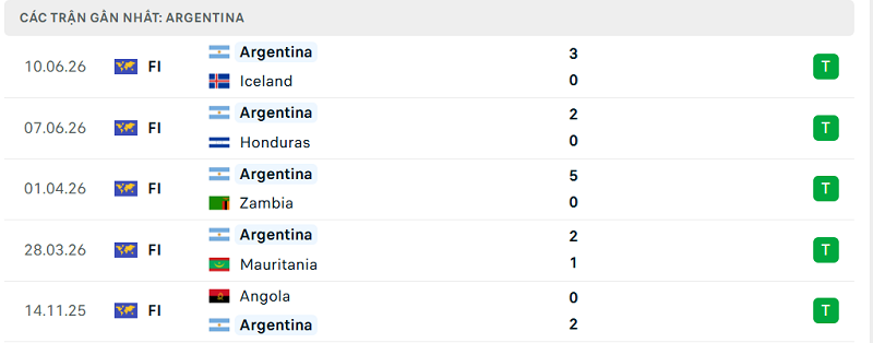 Lịch sử đối đầu Argentina vs Algeria
